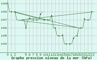 Courbe de la pression atmosphrique pour Djerba Mellita