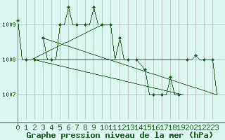 Courbe de la pression atmosphrique pour Andravida Airport