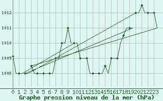 Courbe de la pression atmosphrique pour Dar-El-Beida