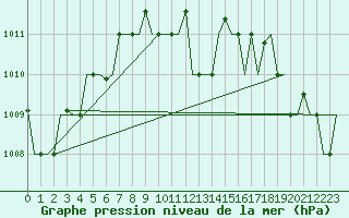 Courbe de la pression atmosphrique pour Varna
