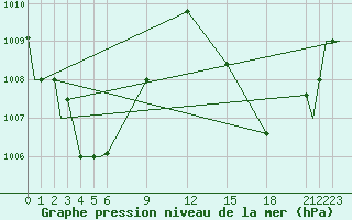 Courbe de la pression atmosphrique pour Merauke / Mopah