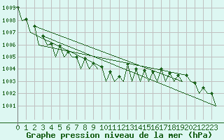Courbe de la pression atmosphrique pour Hamburg-Fuhlsbuettel