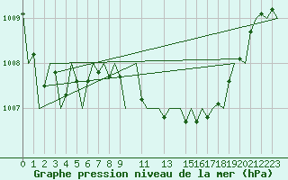 Courbe de la pression atmosphrique pour Beauvechain (Be)