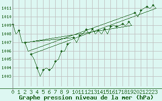 Courbe de la pression atmosphrique pour Bilbao (Esp)