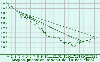 Courbe de la pression atmosphrique pour Noervenich