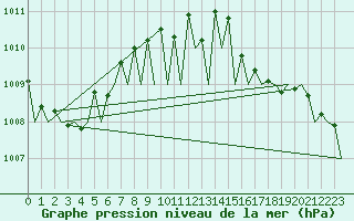 Courbe de la pression atmosphrique pour Stornoway