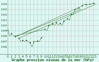 Courbe de la pression atmosphrique pour London / Heathrow (UK)