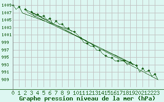 Courbe de la pression atmosphrique pour Joensuu