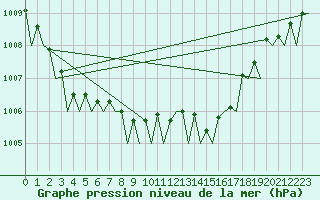 Courbe de la pression atmosphrique pour Bremen