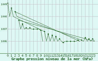 Courbe de la pression atmosphrique pour Haugesund / Karmoy