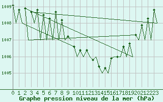 Courbe de la pression atmosphrique pour Linz / Hoersching-Flughafen