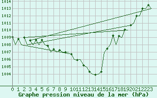 Courbe de la pression atmosphrique pour Holzdorf