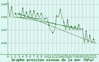 Courbe de la pression atmosphrique pour Rzeszow-Jasionka