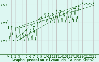 Courbe de la pression atmosphrique pour Platform Hoorn-a Sea