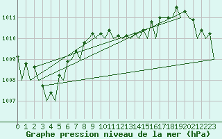 Courbe de la pression atmosphrique pour Akrotiri