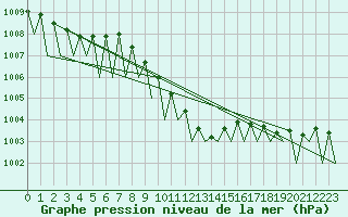 Courbe de la pression atmosphrique pour Suceava / Salcea