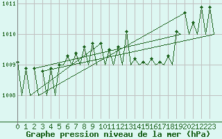 Courbe de la pression atmosphrique pour Celle