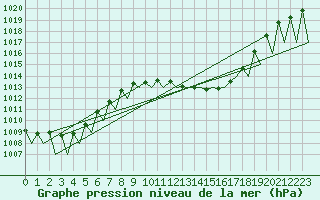 Courbe de la pression atmosphrique pour Albacete / Los Llanos