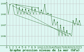 Courbe de la pression atmosphrique pour Platform P11-b Sea