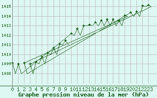 Courbe de la pression atmosphrique pour Muenster / Osnabrueck