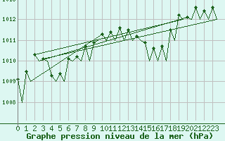 Courbe de la pression atmosphrique pour Lelystad