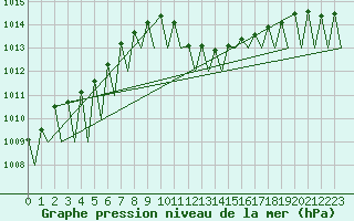 Courbe de la pression atmosphrique pour Zaragoza / Aeropuerto