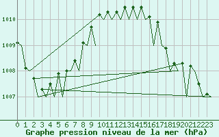 Courbe de la pression atmosphrique pour Amsterdam Airport Schiphol