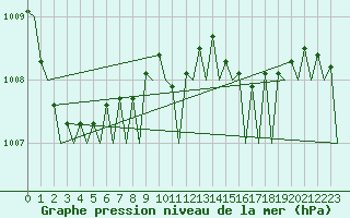 Courbe de la pression atmosphrique pour Lugano (Sw)