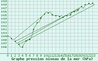 Courbe de la pression atmosphrique pour Gerona (Esp)