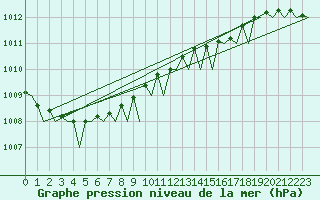 Courbe de la pression atmosphrique pour Platform L9-ff-1 Sea