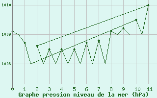 Courbe de la pression atmosphrique pour Northolt