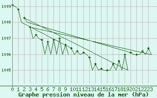 Courbe de la pression atmosphrique pour Lelystad