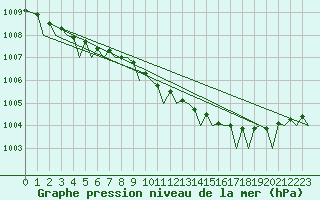 Courbe de la pression atmosphrique pour Stockholm / Bromma