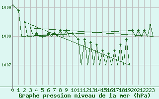 Courbe de la pression atmosphrique pour Alta Lufthavn