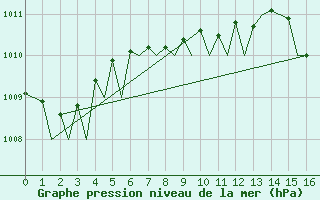 Courbe de la pression atmosphrique pour Brindisi