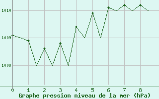 Courbe de la pression atmosphrique pour Brindisi