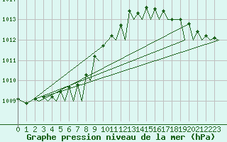Courbe de la pression atmosphrique pour Haugesund / Karmoy