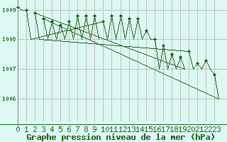 Courbe de la pression atmosphrique pour Groningen Airport Eelde