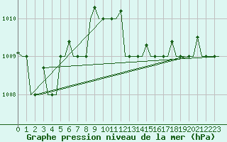 Courbe de la pression atmosphrique pour Rhodes Airport