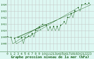 Courbe de la pression atmosphrique pour San Sebastian (Esp)