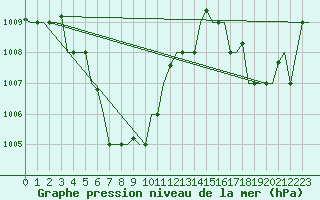 Courbe de la pression atmosphrique pour Kuching