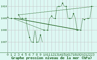 Courbe de la pression atmosphrique pour Hong Kong Inter-National Airport