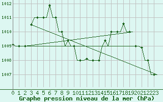 Courbe de la pression atmosphrique pour Dzaoudzi / Pamanzi Mayotte
