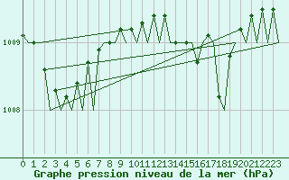 Courbe de la pression atmosphrique pour Platform Hoorn-a Sea