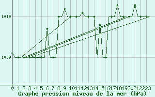 Courbe de la pression atmosphrique pour Karpathos Airport