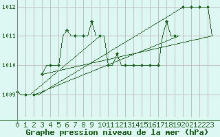 Courbe de la pression atmosphrique pour Adana / Sakirpasa