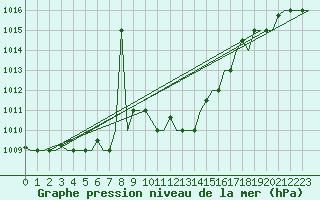 Courbe de la pression atmosphrique pour Enfidha Hammamet