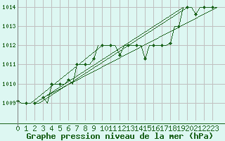 Courbe de la pression atmosphrique pour Skopje-Petrovec