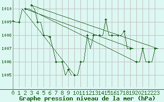 Courbe de la pression atmosphrique pour Sepang/KL International Airport