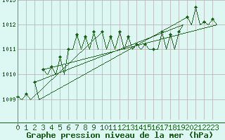 Courbe de la pression atmosphrique pour Schaffen (Be)